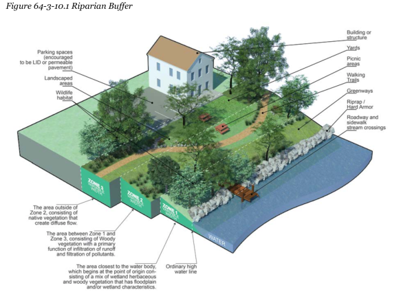 A diagram from the UDC illustrating a Riparian Buffer